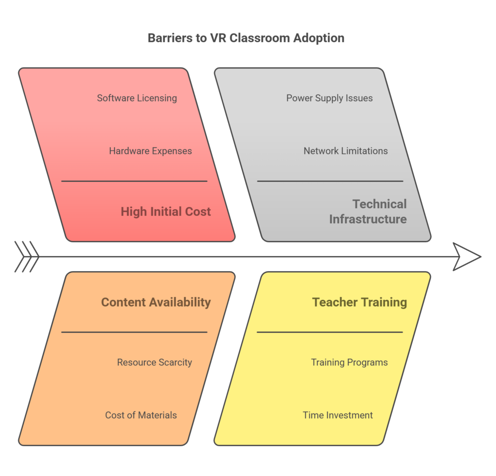 Diagram illustrating the primary barriers to adopting VR Classrooms, including cost, content, technical needs, training, and user accessibility concerns.