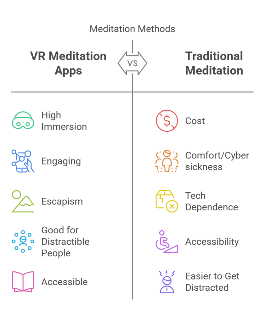 Infographic comparing the pros and cons of VR Meditation Apps versus traditional meditation practices, covering aspects like immersion, cost, accessibility, and focus.