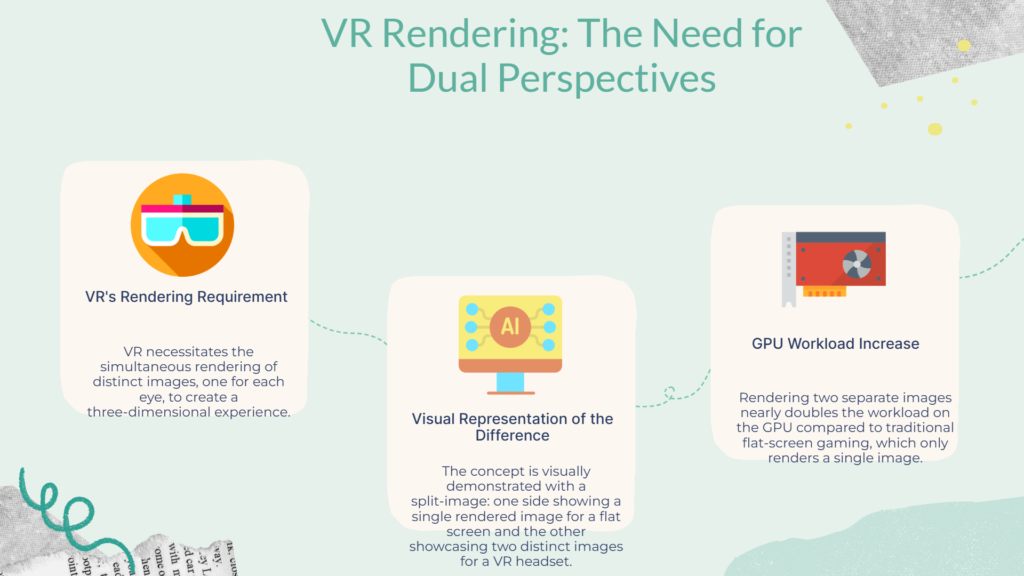 Diagram comparing flat screen rendering (one image) to VR rendering (two simultaneous images), illustrating the increased demand on GPUs in VR